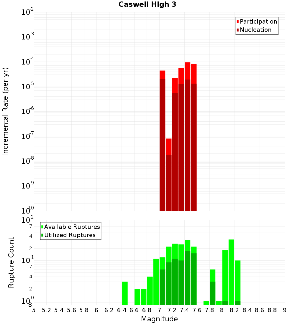 Incremental Plot