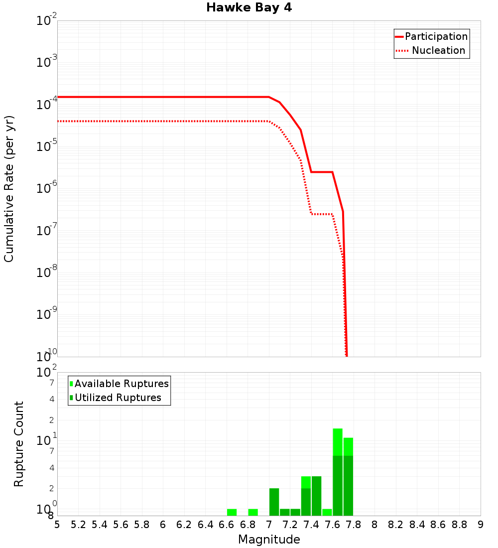 Cumulative Plot