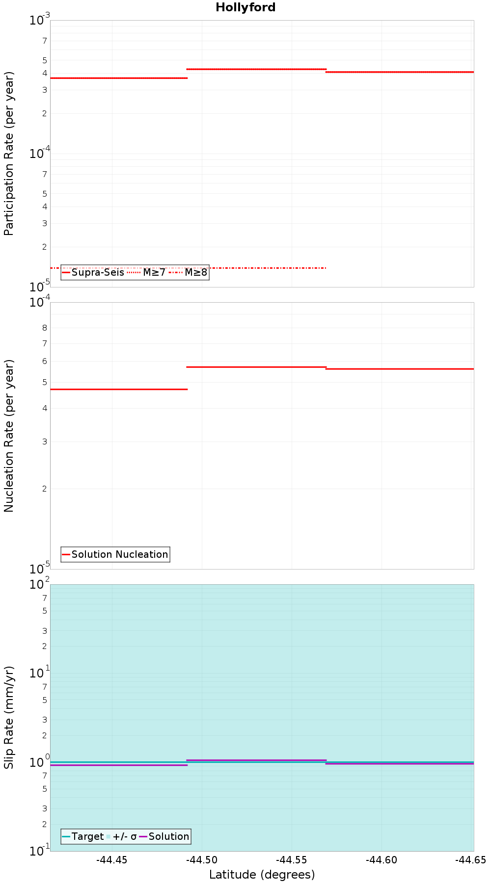 Along-strike plot
