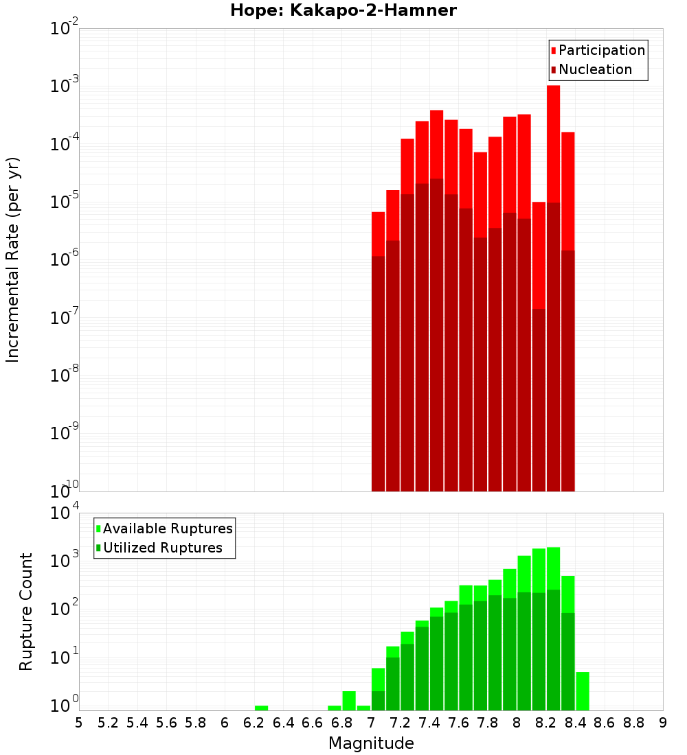 Incremental Plot