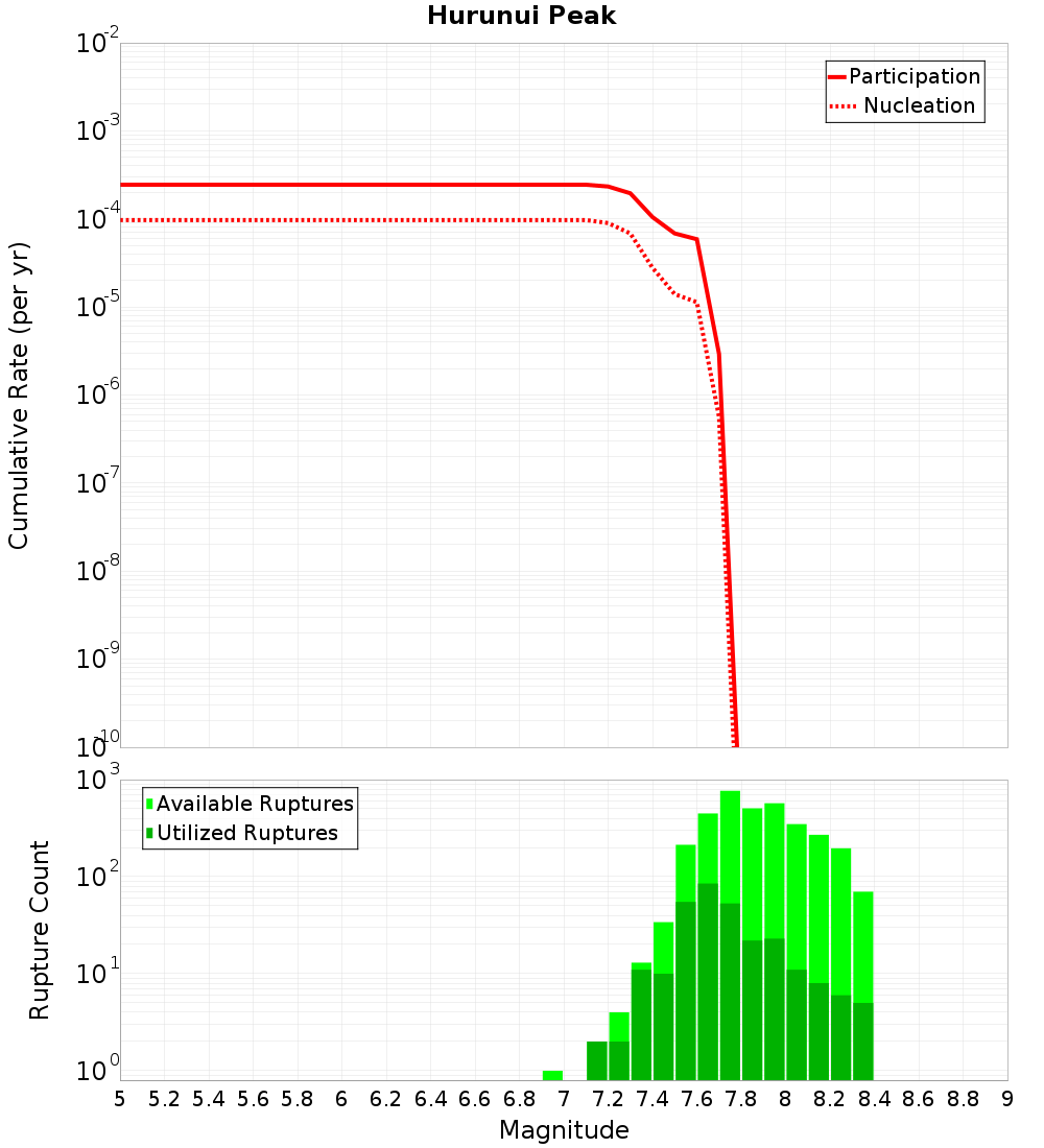 Cumulative Plot