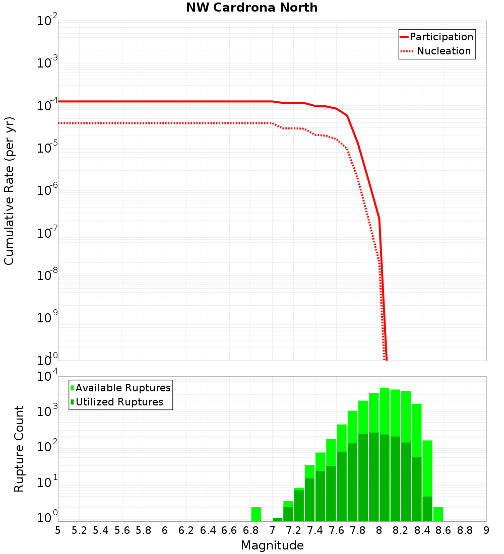 Cumulative Plot