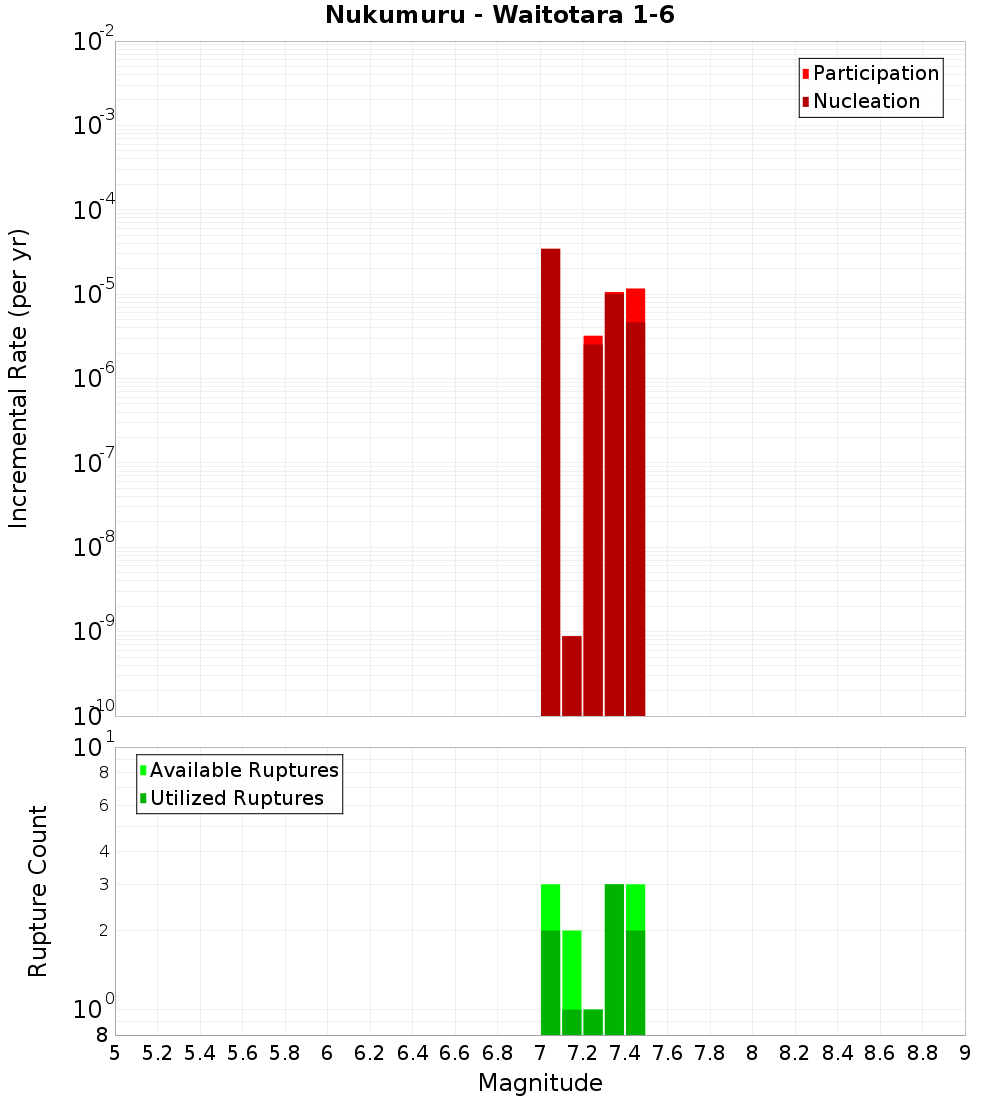 Incremental Plot