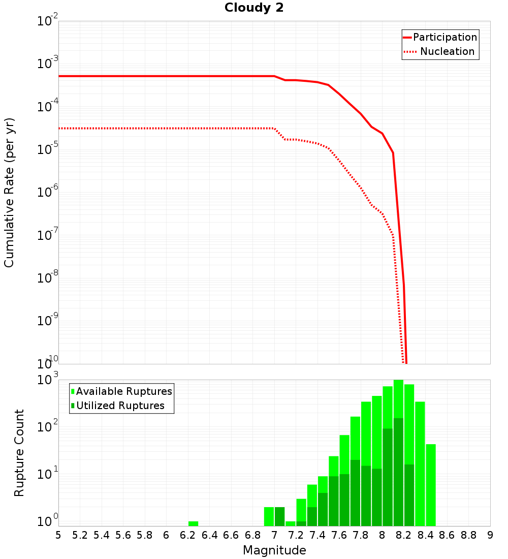 Cumulative Plot