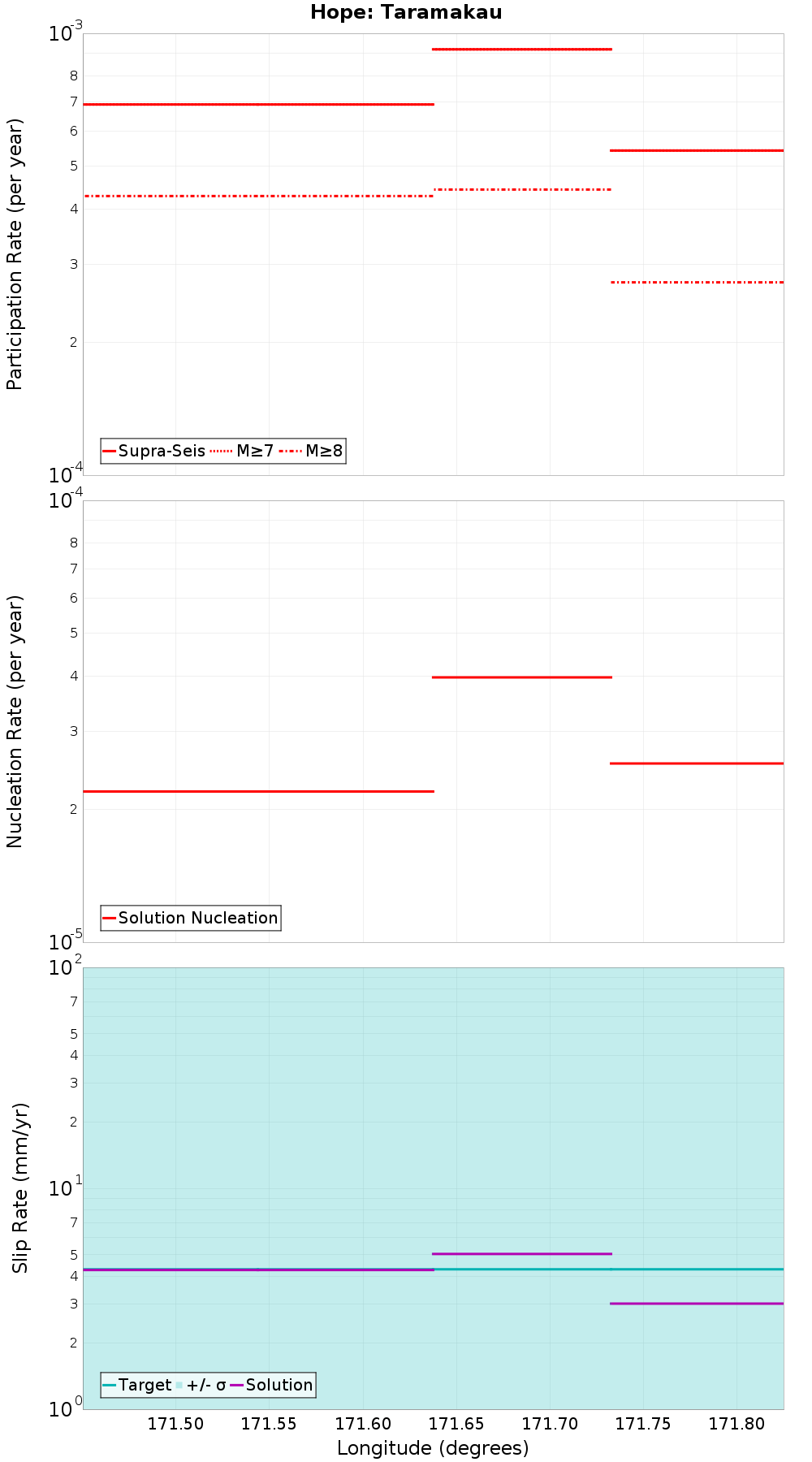 Along-strike plot