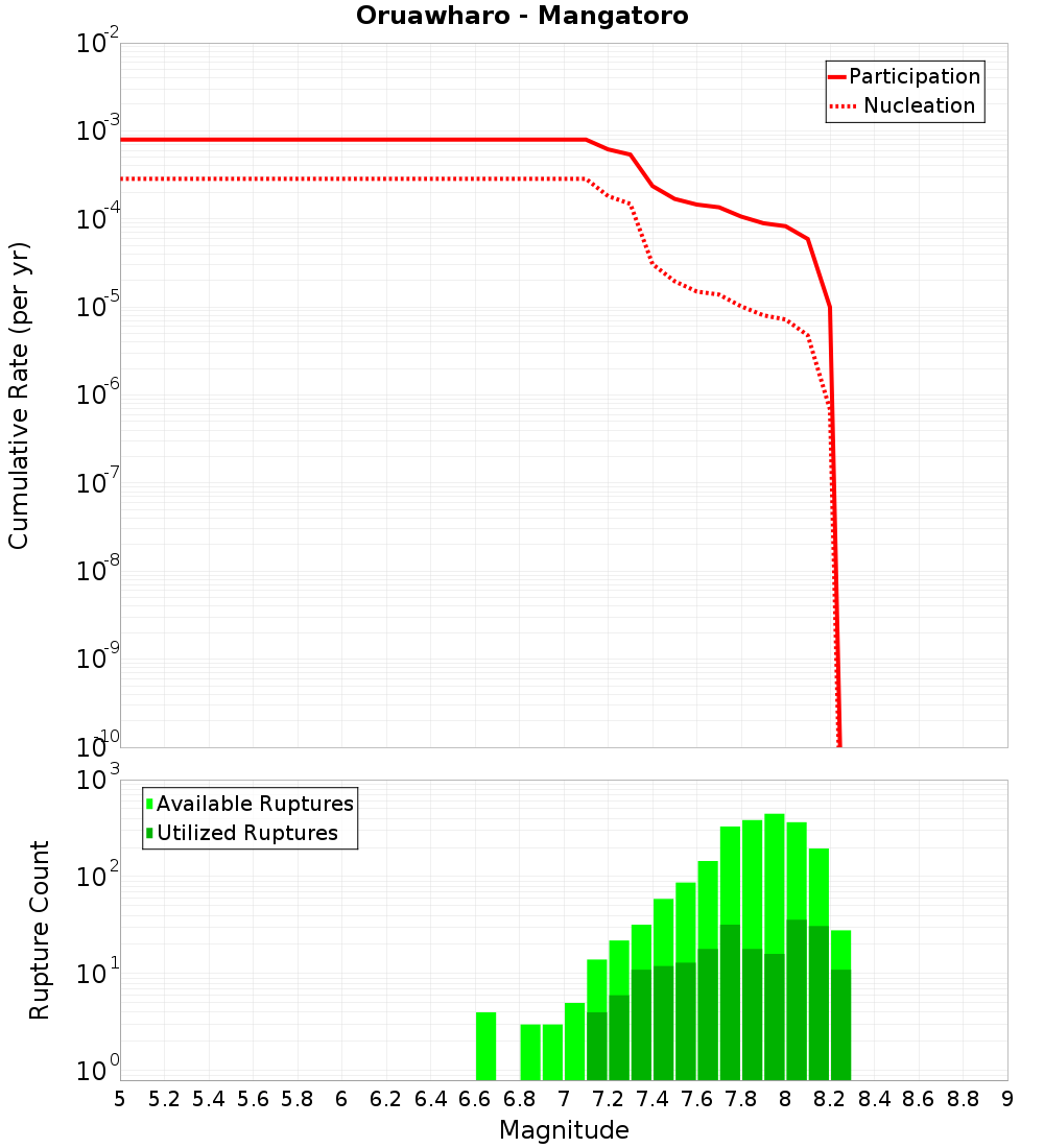 Cumulative Plot