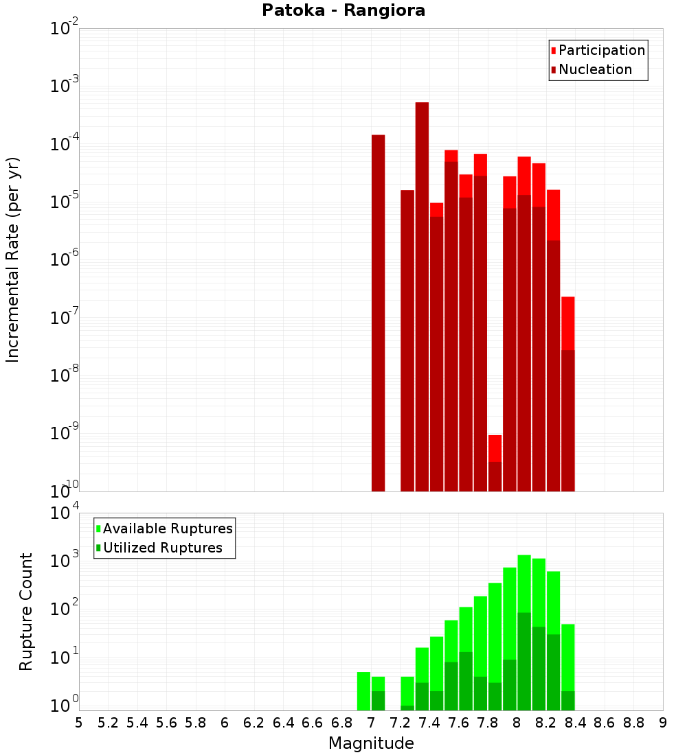 Incremental Plot