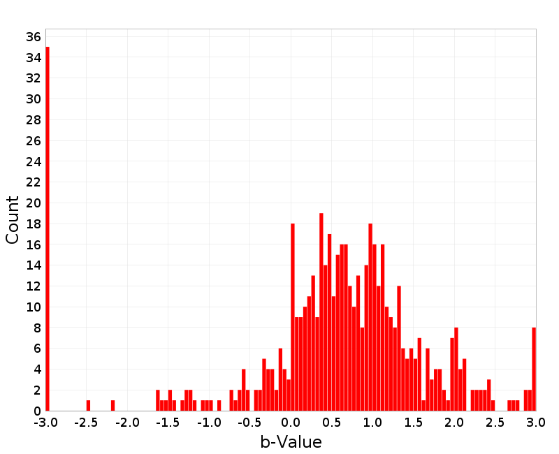 Histogram