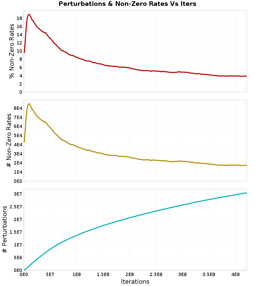 Perturbations