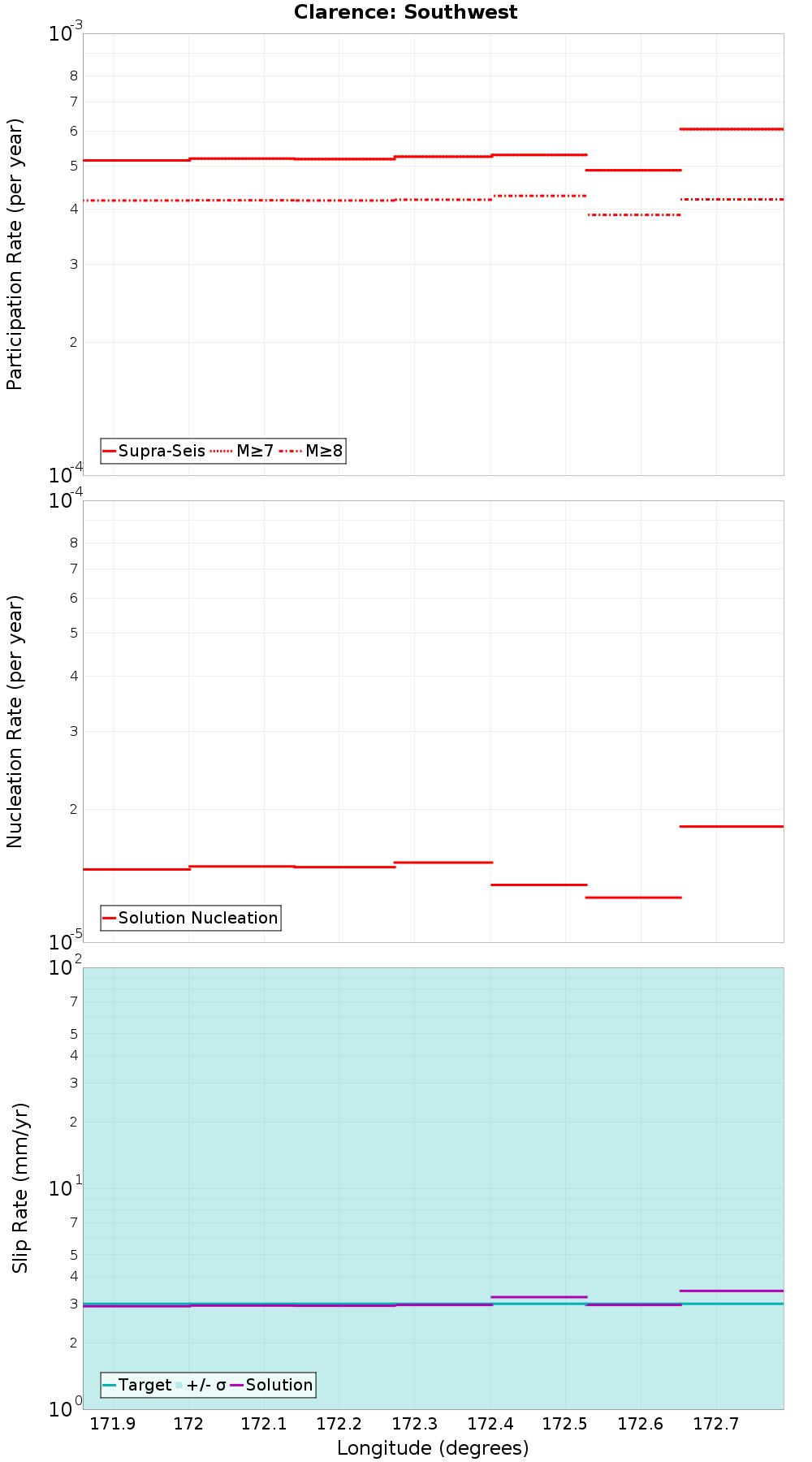 Along-strike plot