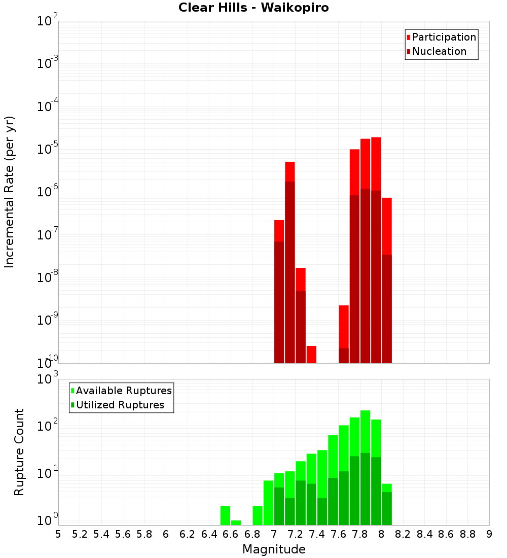 Incremental Plot