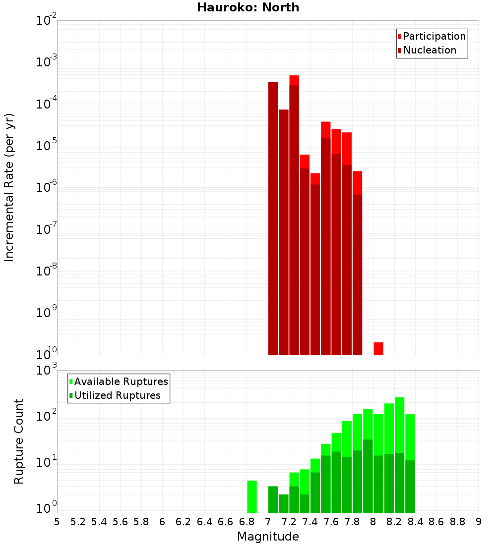 Incremental Plot