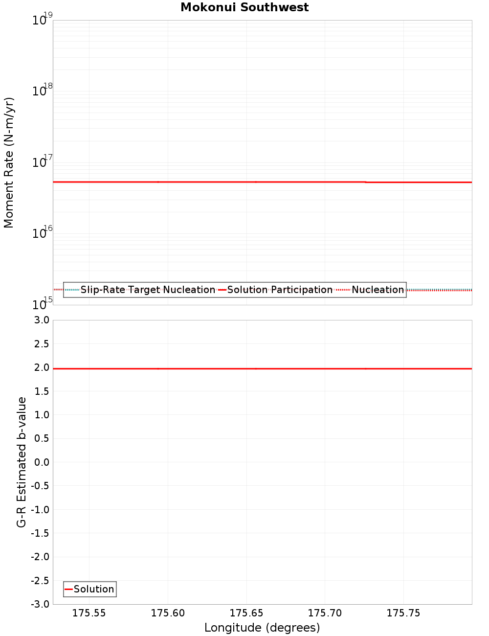 Along-strike plot