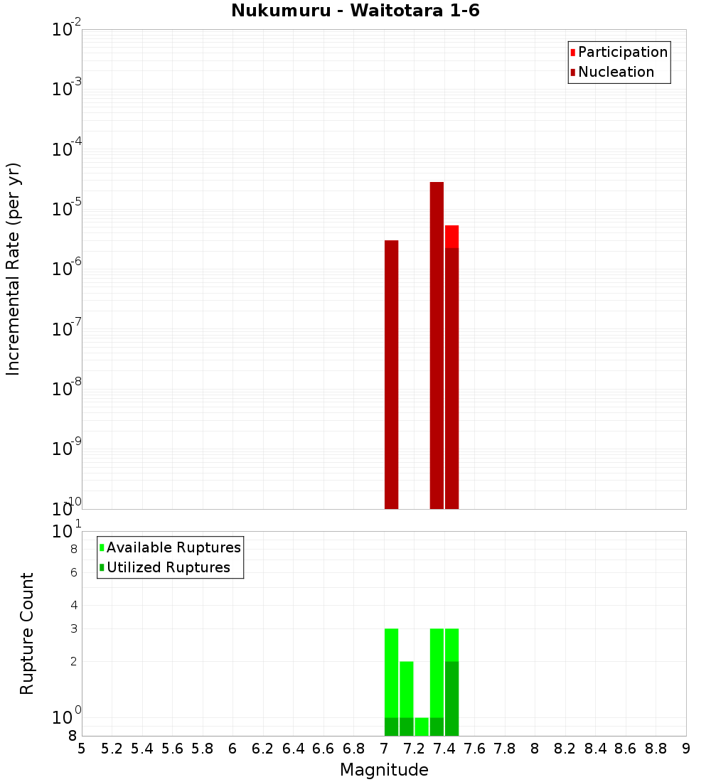 Incremental Plot