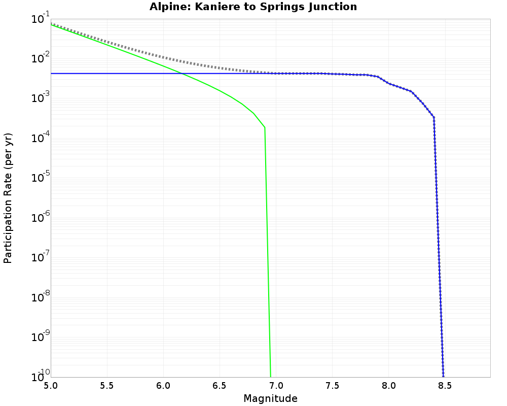 Alpine Kaniere to Springs Junction cumulative participation 