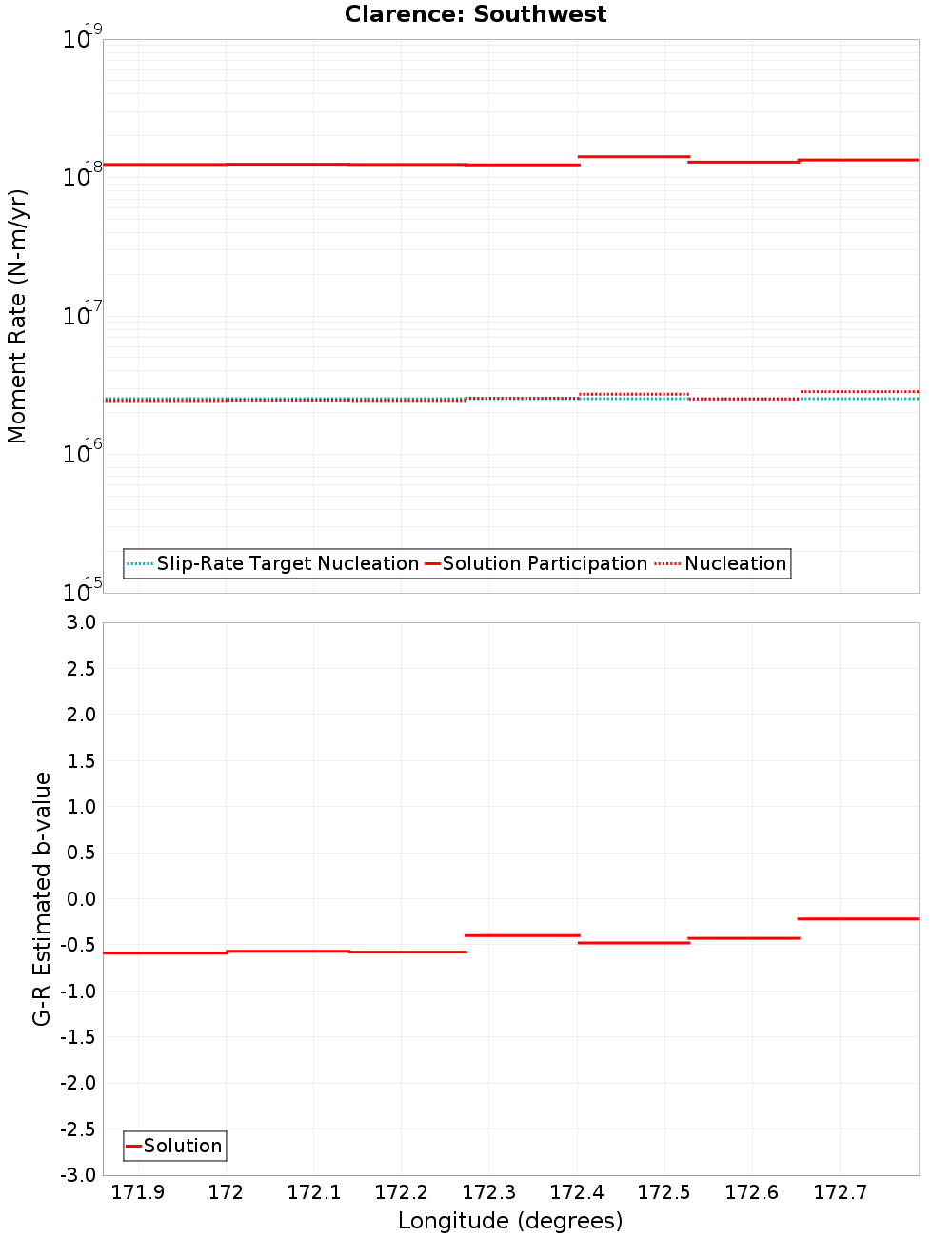 Along-strike plot