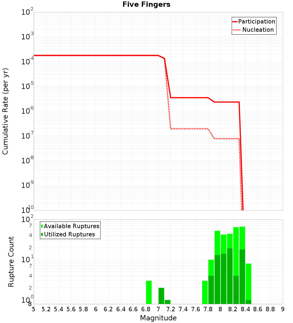 Cumulative Plot