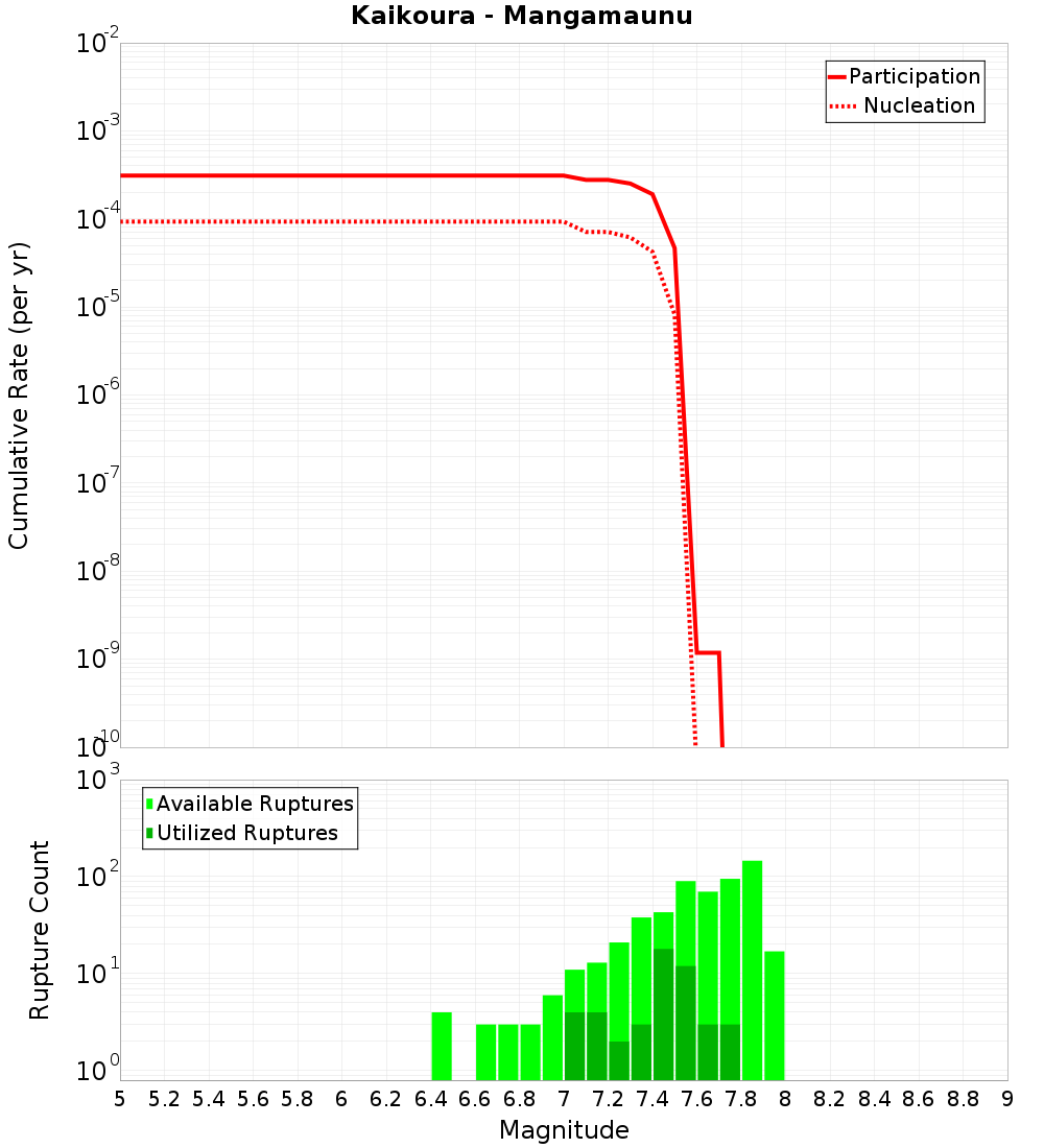 Cumulative Plot