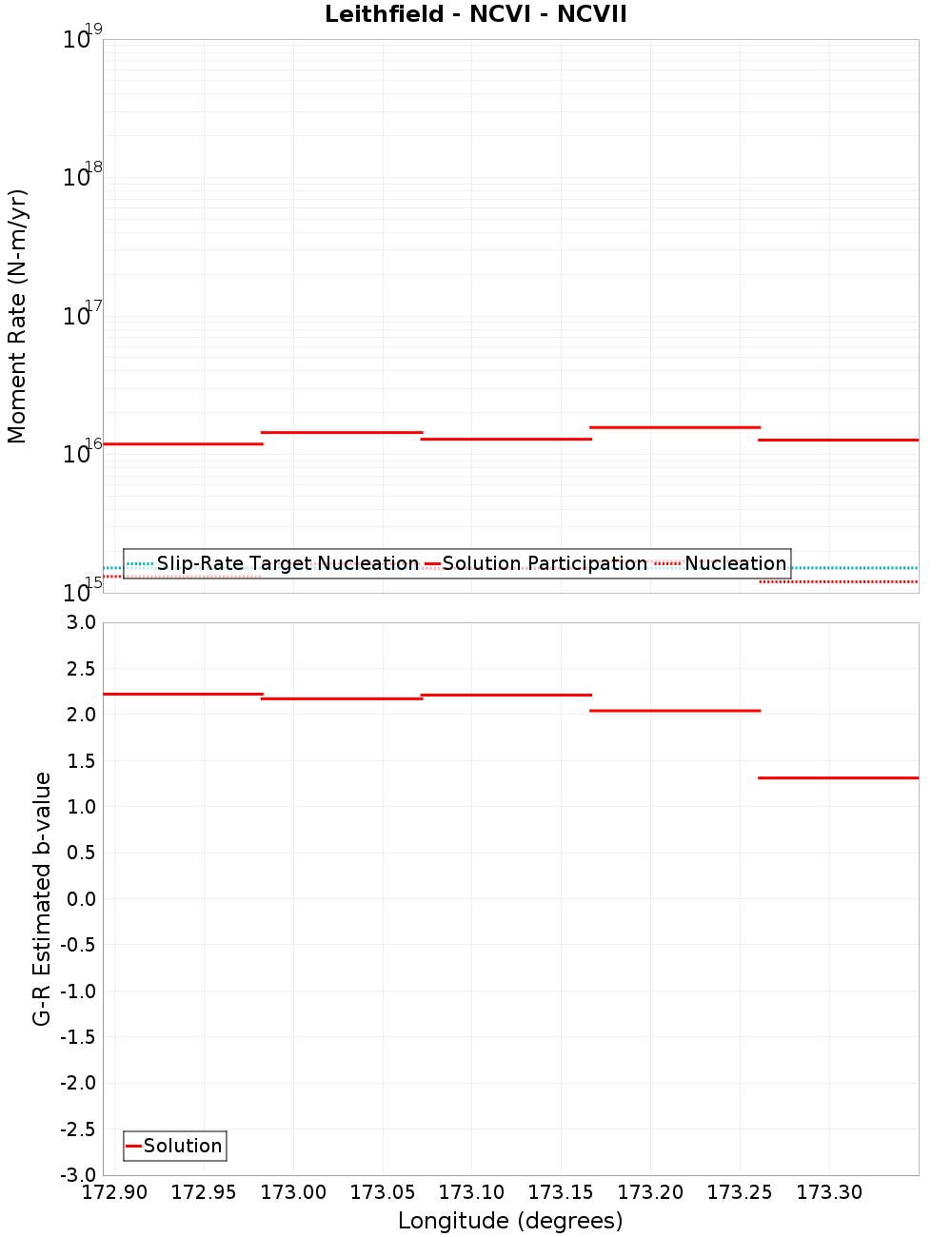 Along-strike plot