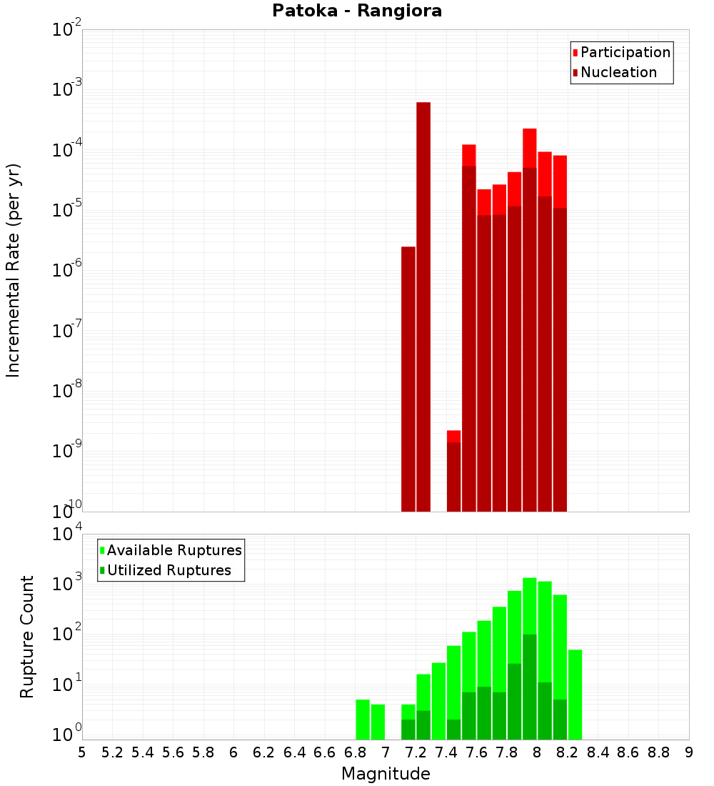 Incremental Plot