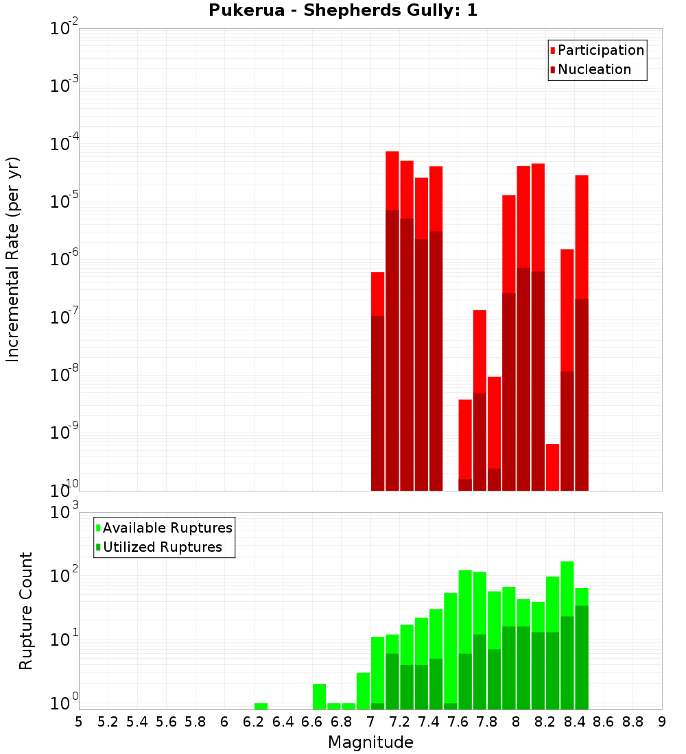 Incremental Plot