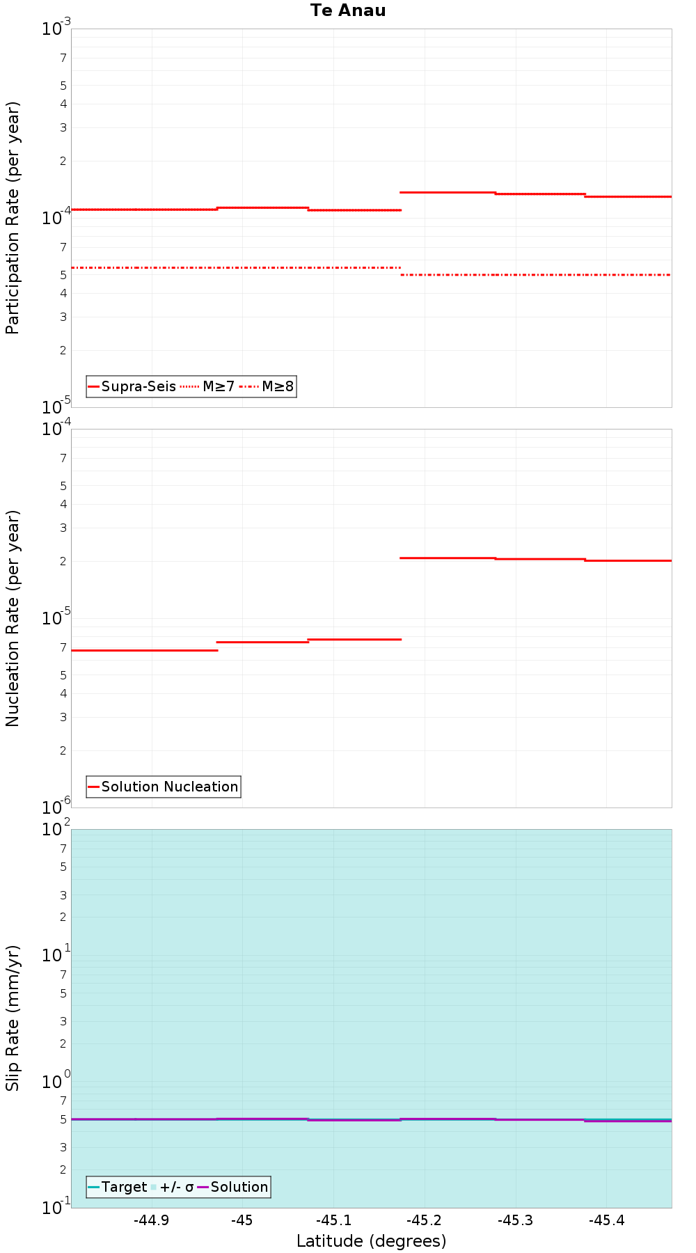 Along-strike plot