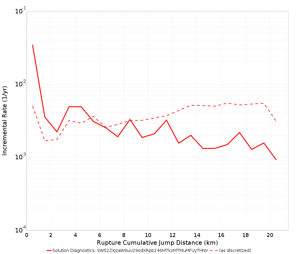 Cumulative Jump Dist Plot