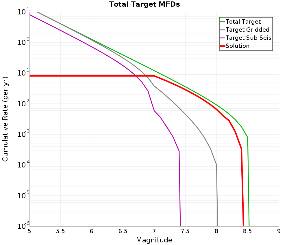 Cumulative Plot