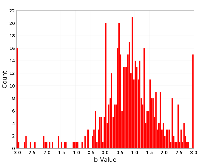 Histogram