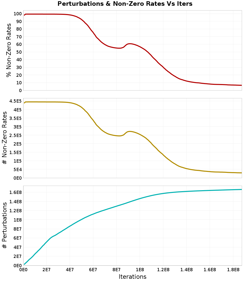 Perturbations