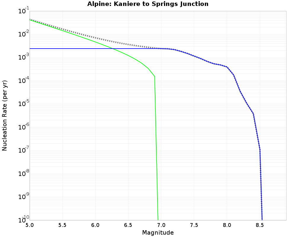 Alpine Kaniere to Springs Junction cumulative nucleation 