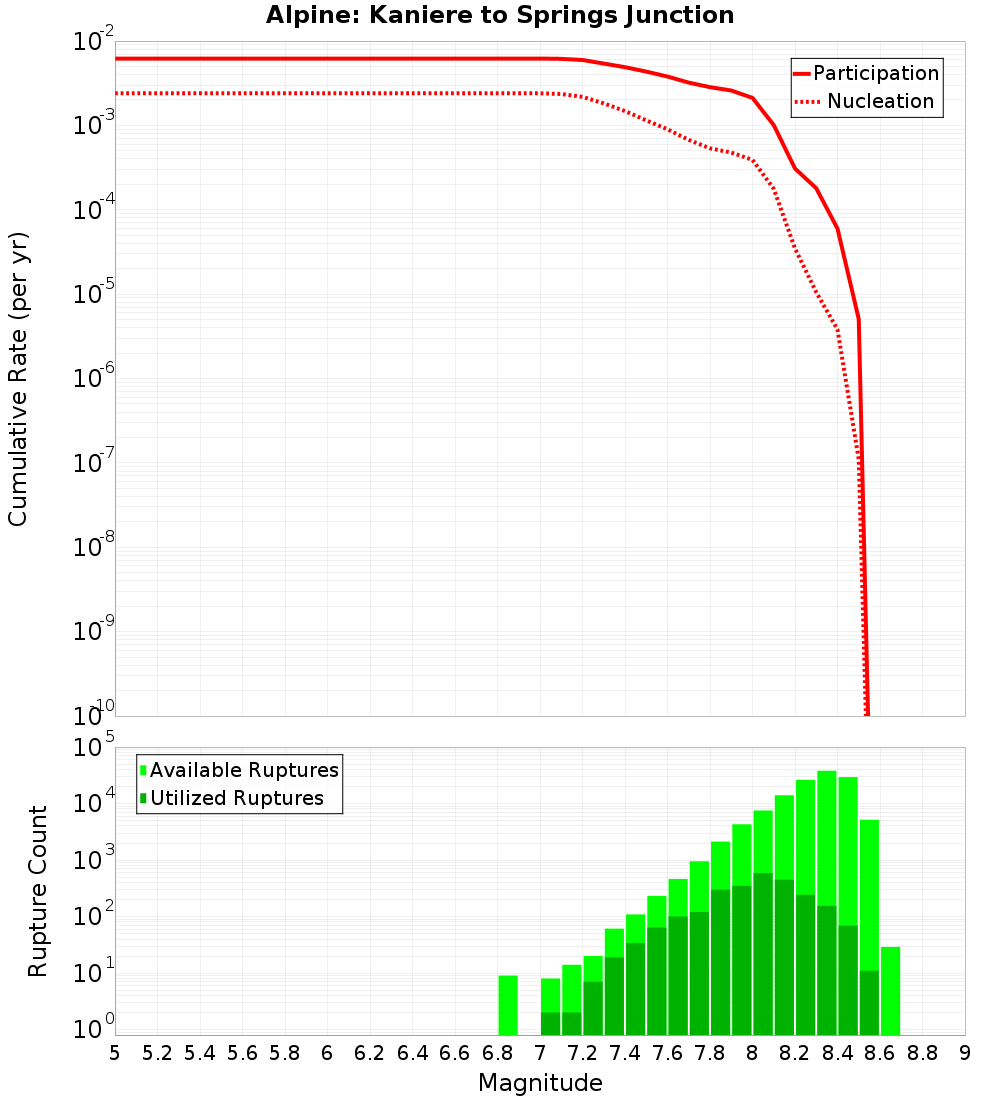 Cumulative Plot