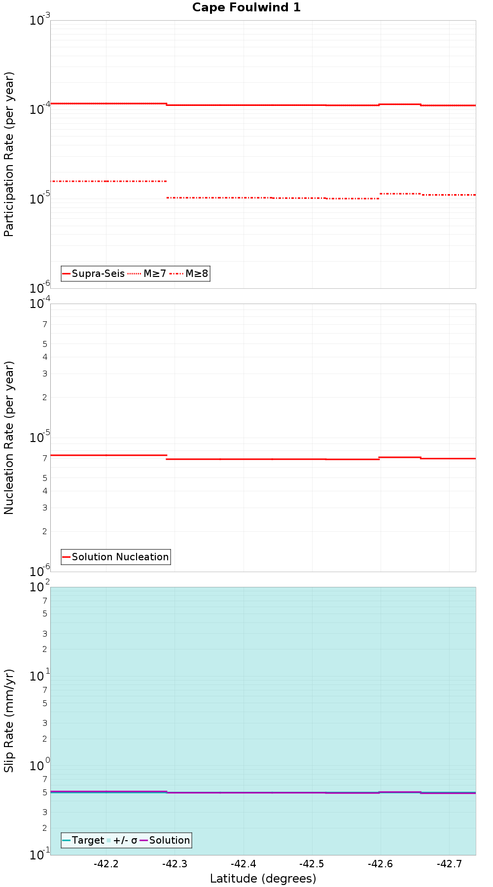 Along-strike plot