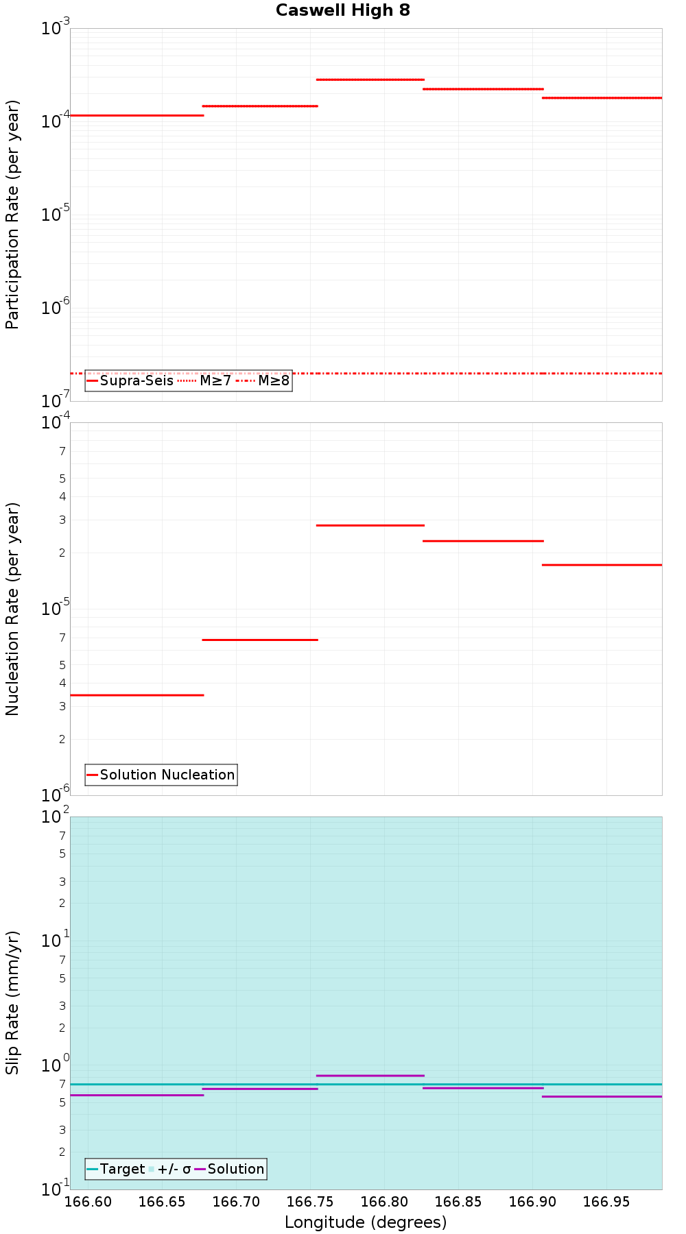 Along-strike plot