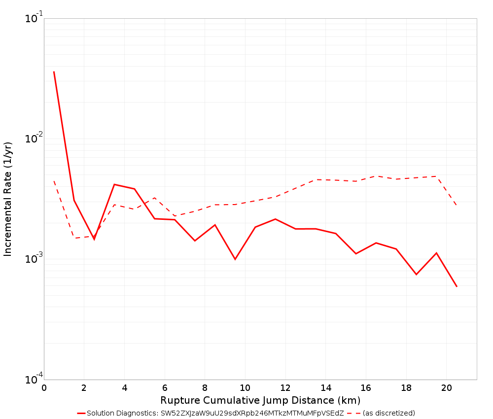 Cumulative Jump Dist Plot