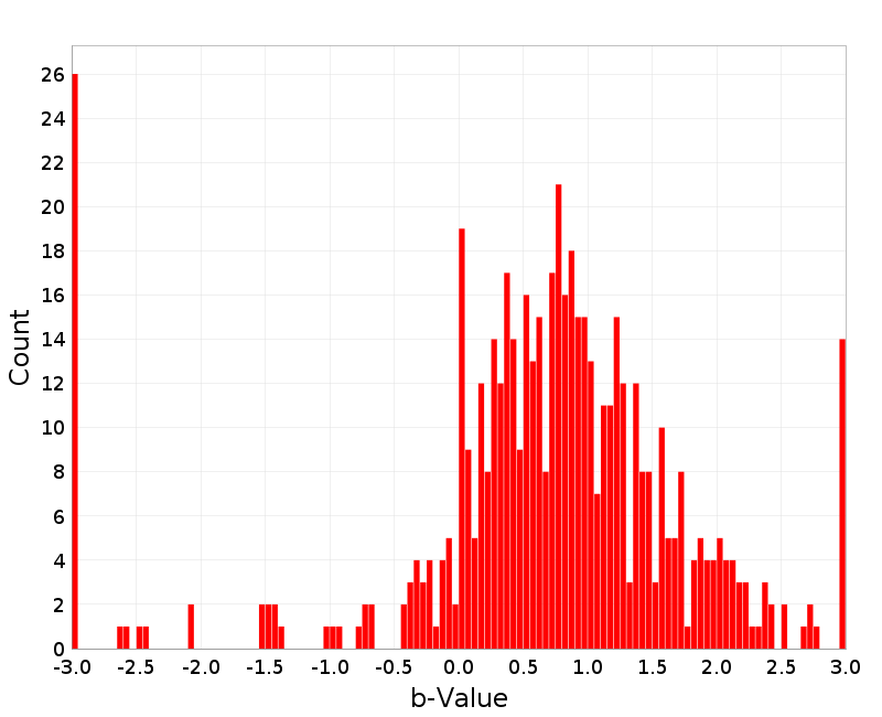 Histogram