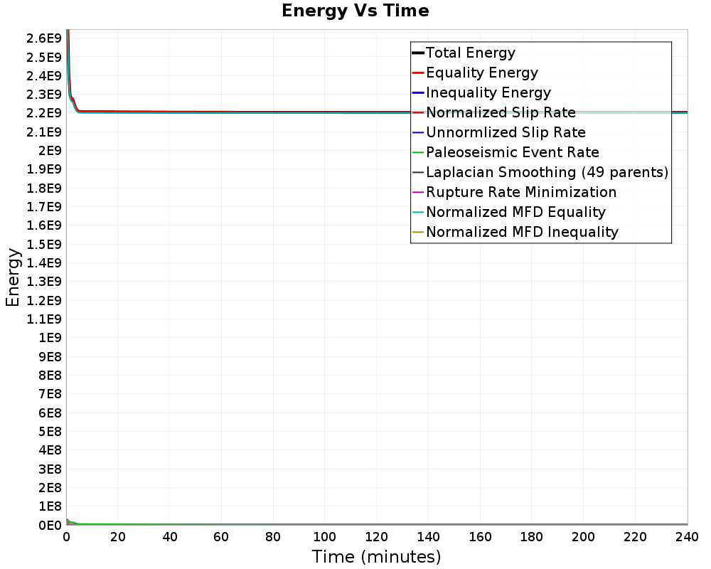 Energy vs Time