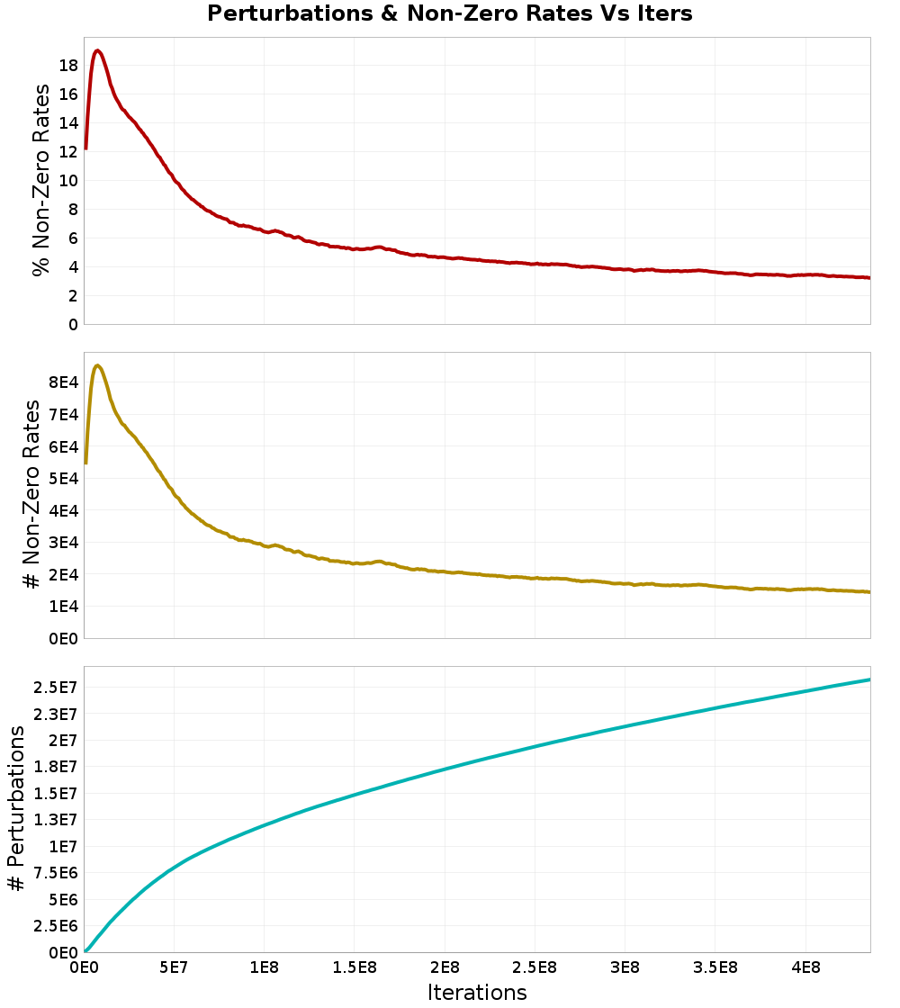 Perturbations