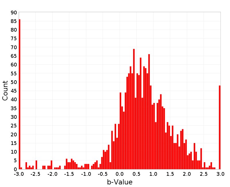 Histogram