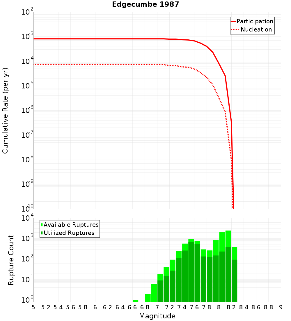 Cumulative Plot
