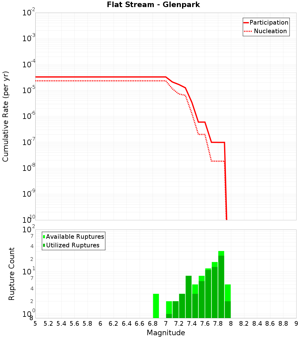 Cumulative Plot