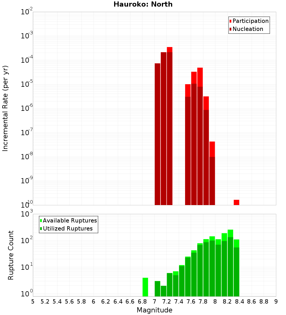 Incremental Plot