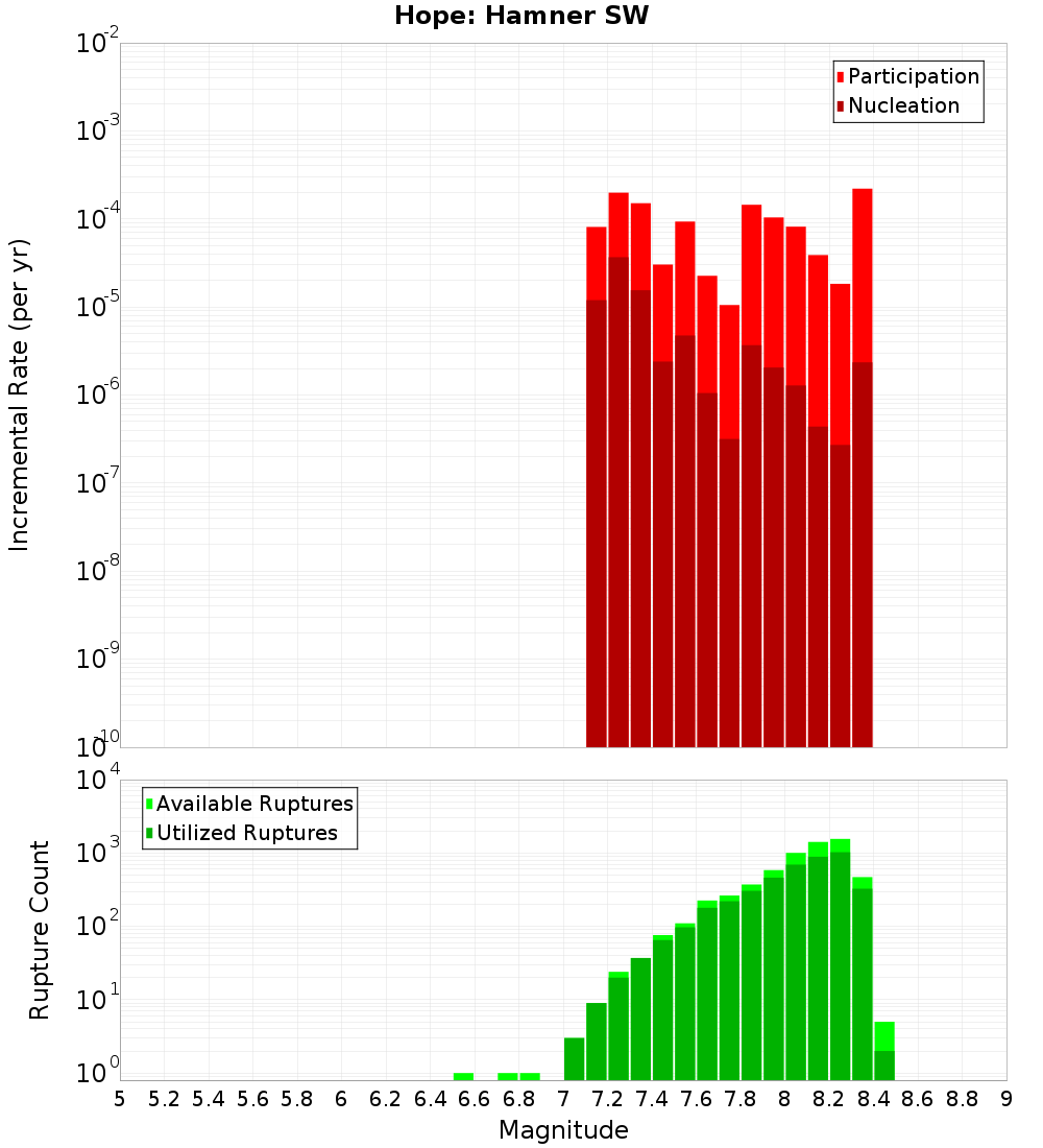 Incremental Plot