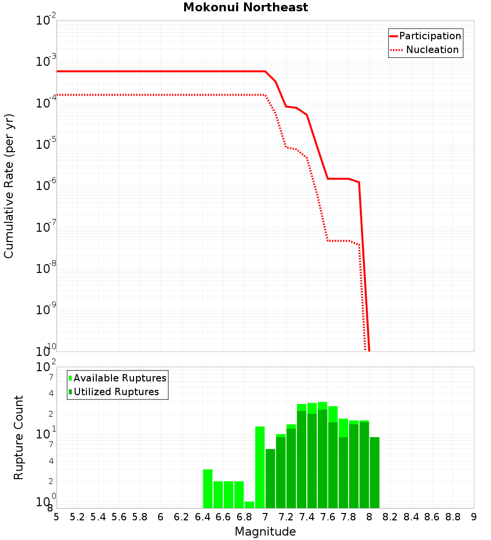 Cumulative Plot