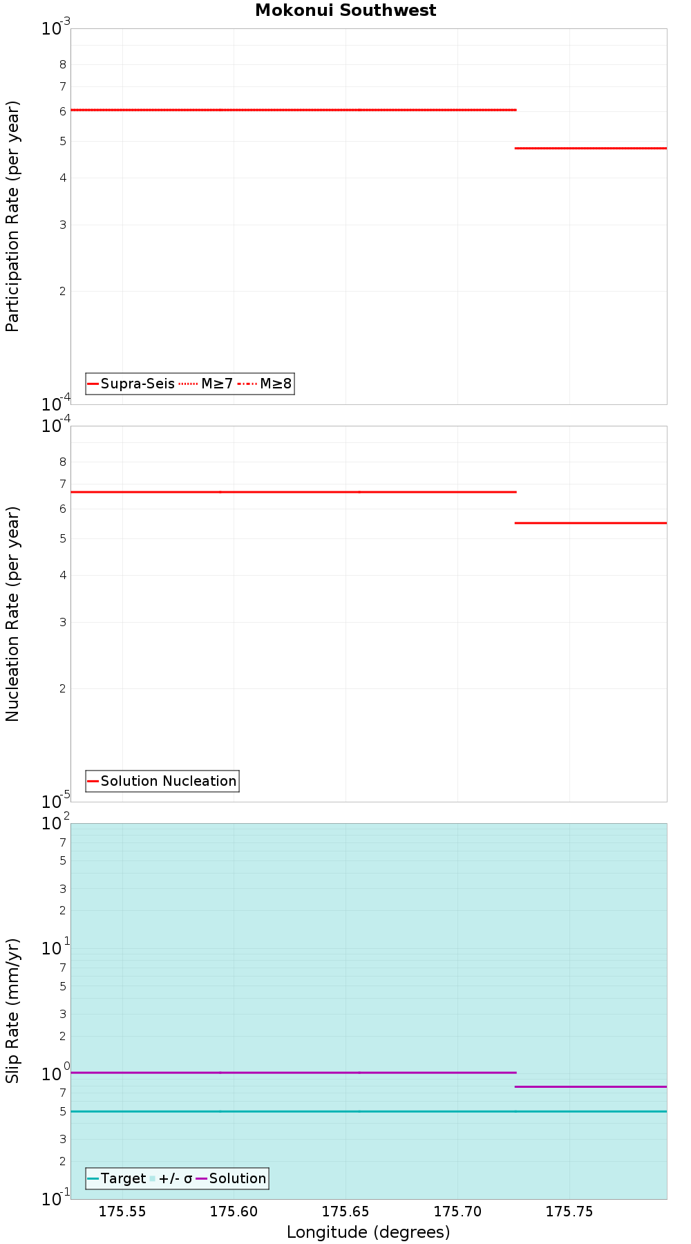 Along-strike plot
