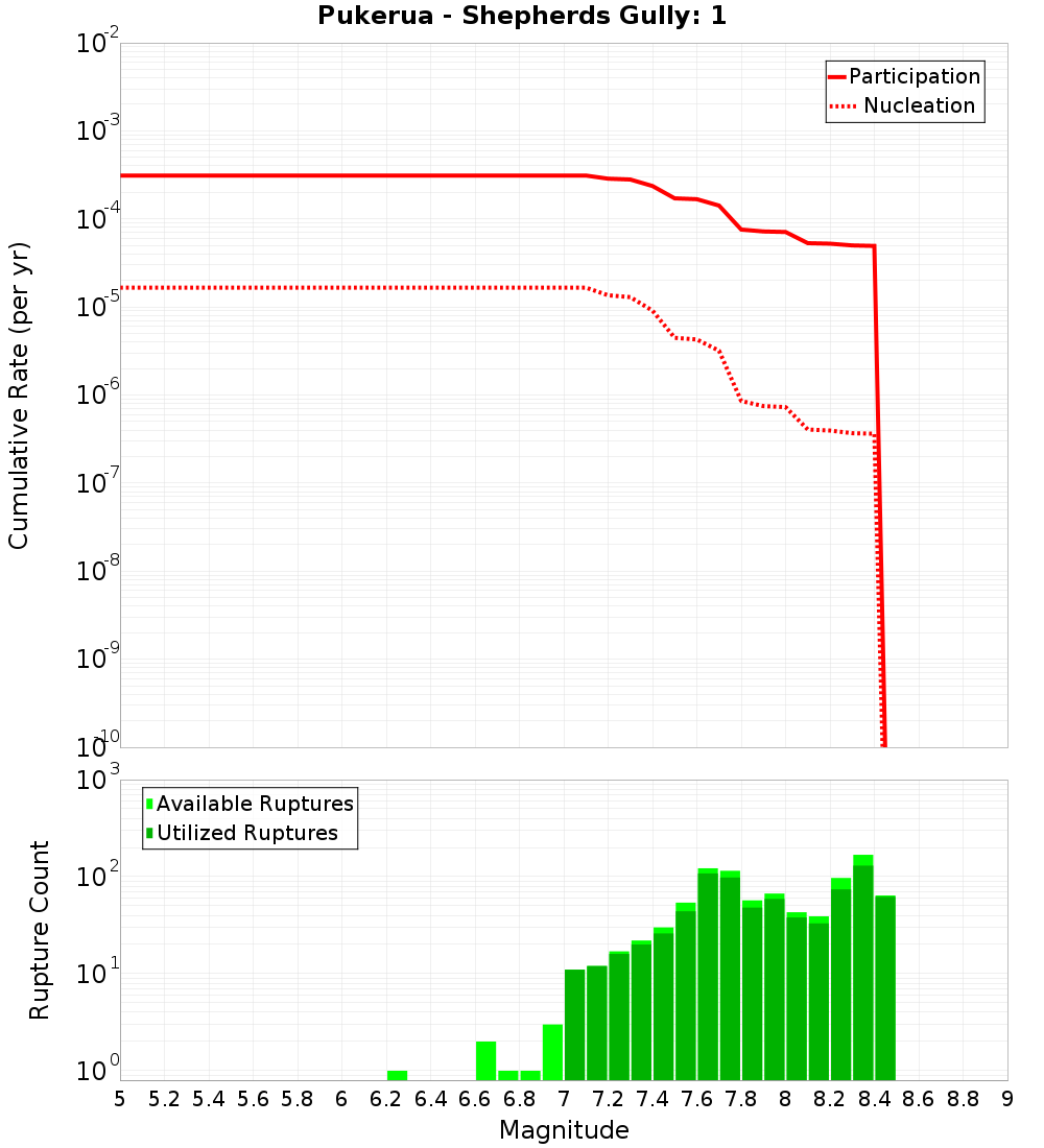 Cumulative Plot