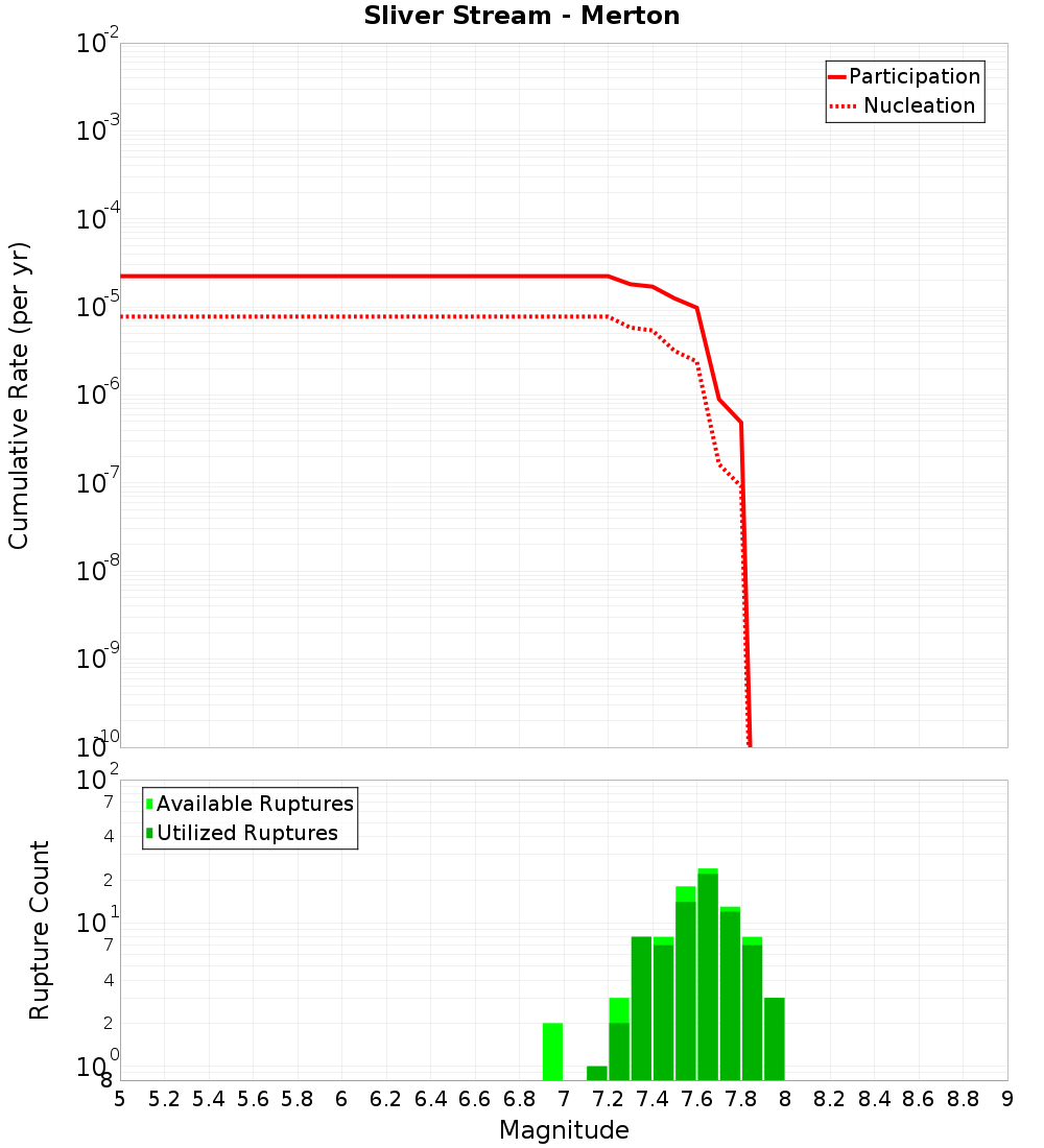 Cumulative Plot