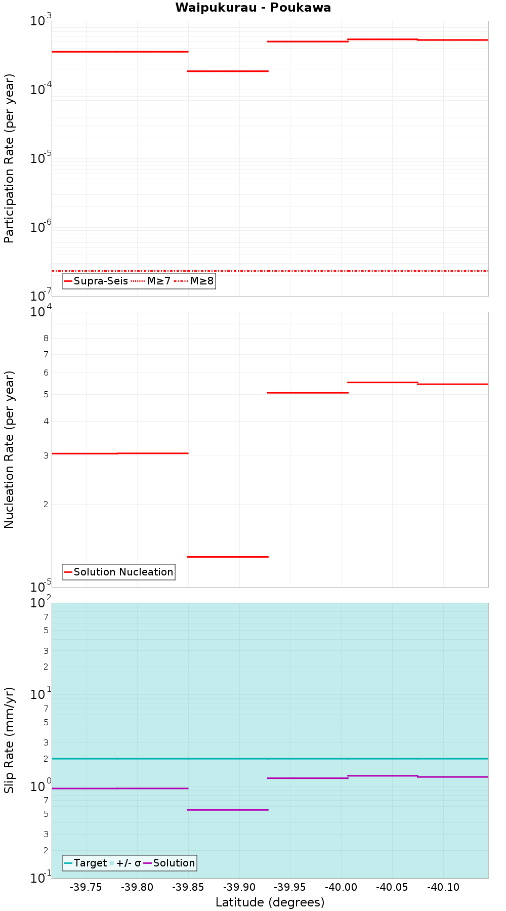 Along-strike plot