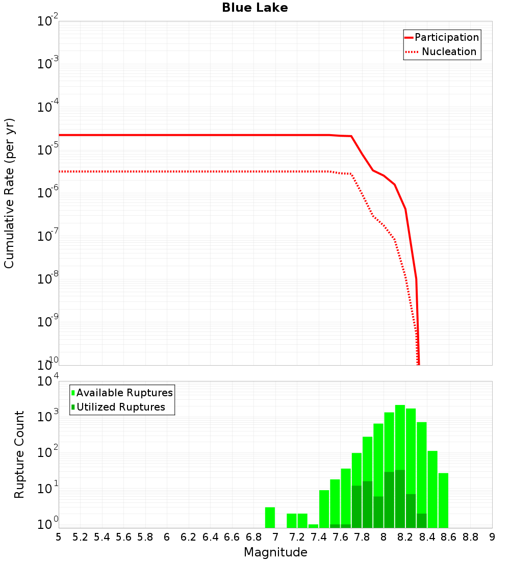 Cumulative Plot