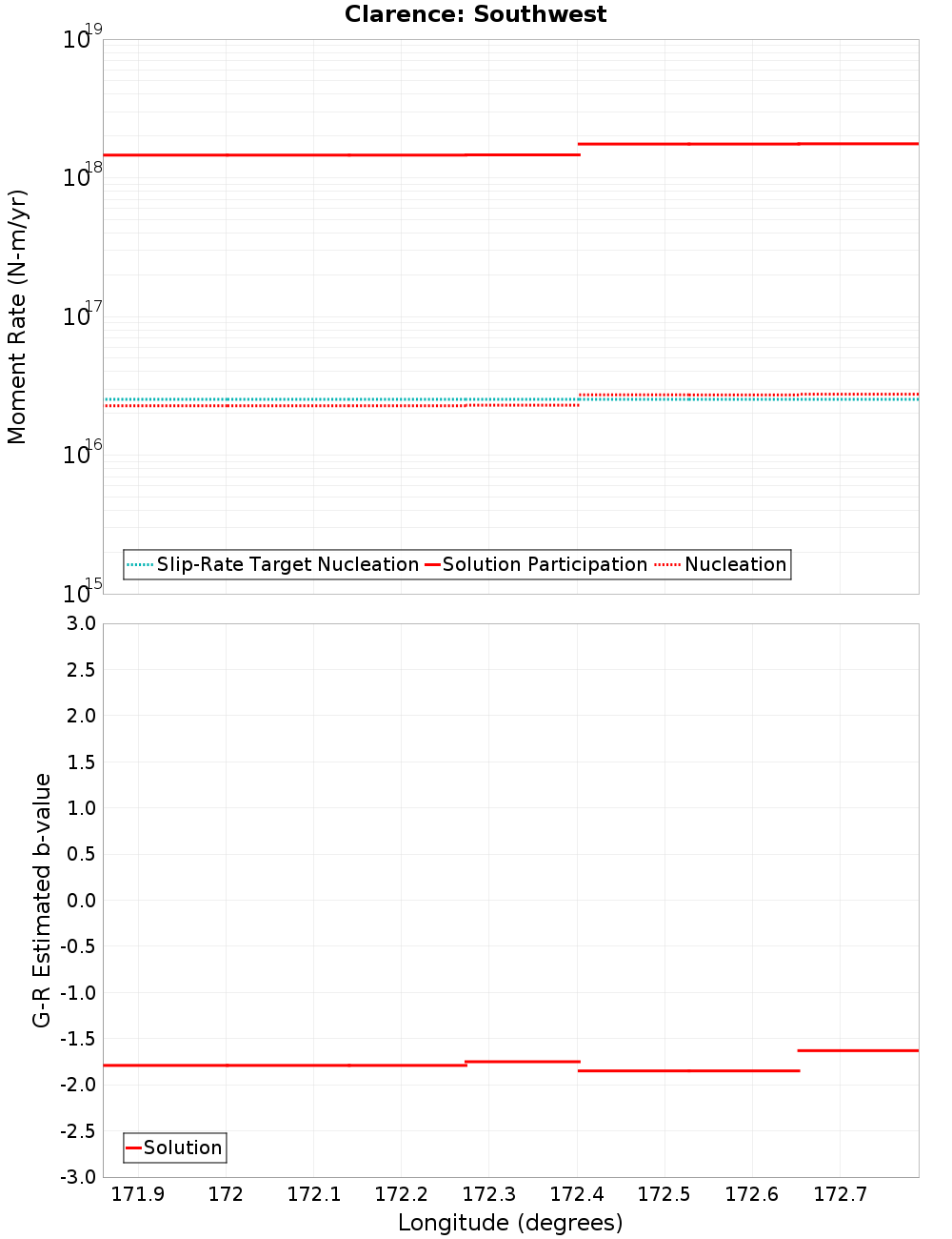Along-strike plot
